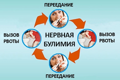 Лечение булимии в городе Строитель